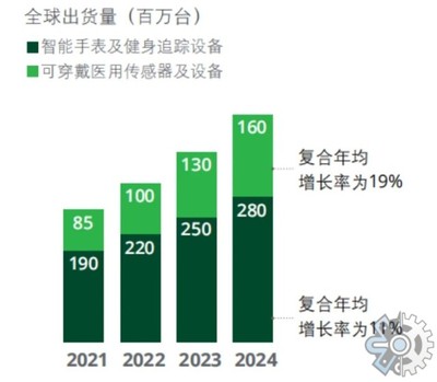 2022年中國智能穿戴市場(chǎng)調(diào)研報(bào)告 硬件研發(fā)現(xiàn)狀與趨勢(shì)分析